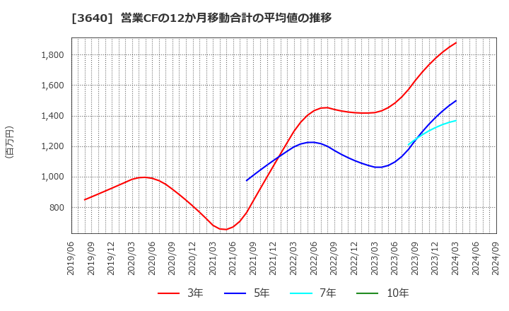 3640 (株)電算: 営業CFの12か月移動合計の平均値の推移