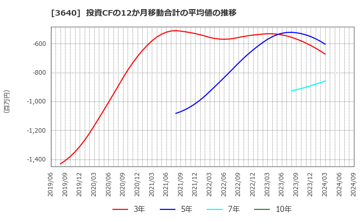 3640 (株)電算: 投資CFの12か月移動合計の平均値の推移