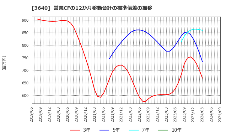 3640 (株)電算: 営業CFの12か月移動合計の標準偏差の推移