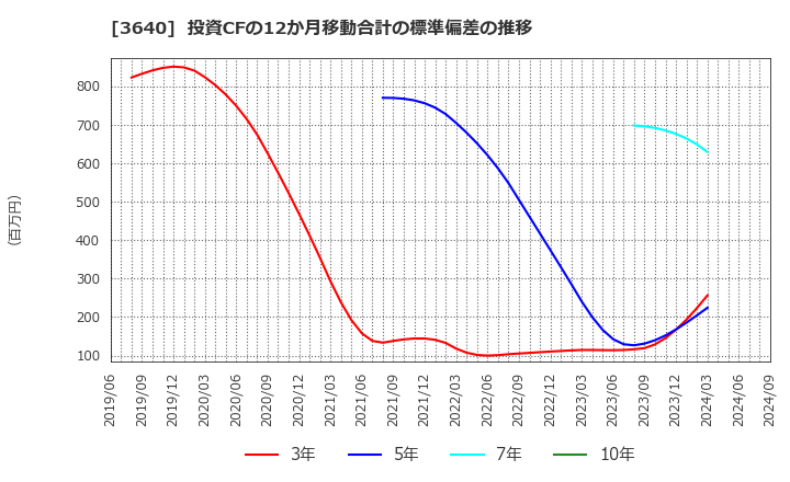 3640 (株)電算: 投資CFの12か月移動合計の標準偏差の推移