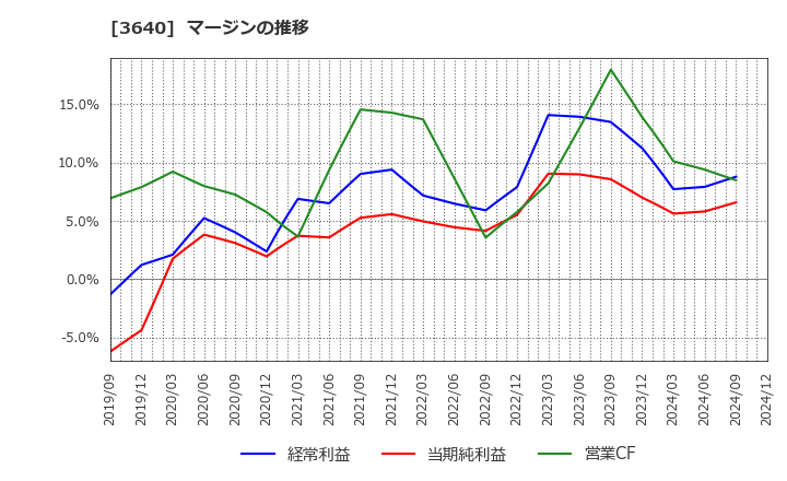 3640 (株)電算: マージンの推移