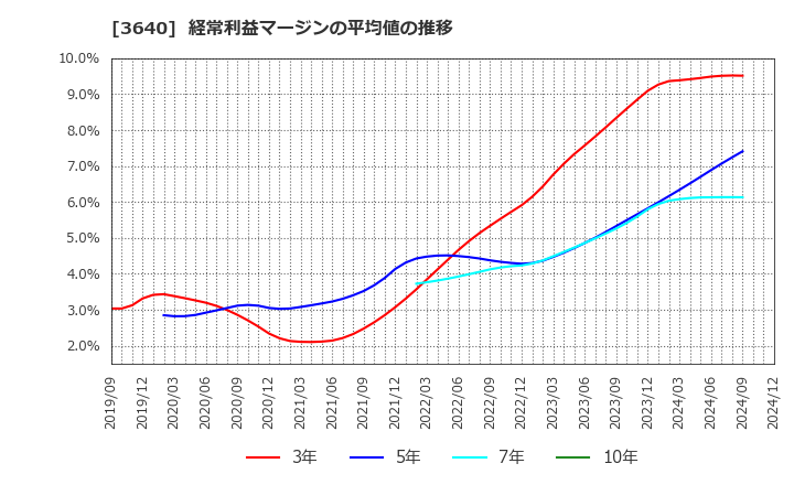 3640 (株)電算: 経常利益マージンの平均値の推移