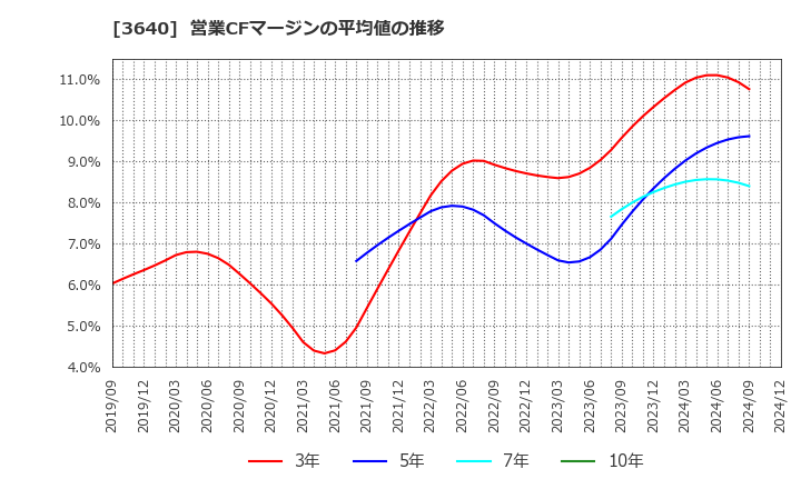 3640 (株)電算: 営業CFマージンの平均値の推移