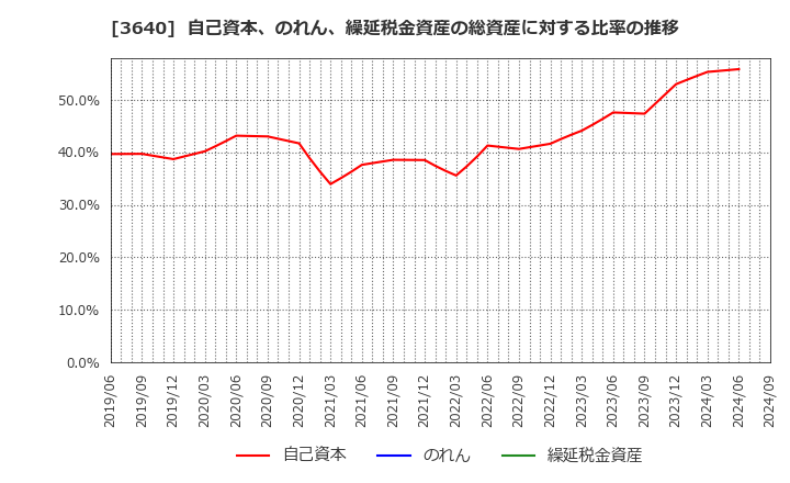 3640 (株)電算: 自己資本、のれん、繰延税金資産の総資産に対する比率の推移