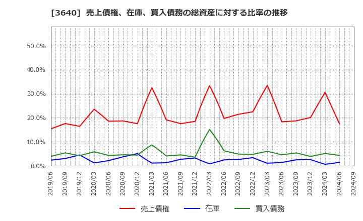 3640 (株)電算: 売上債権、在庫、買入債務の総資産に対する比率の推移