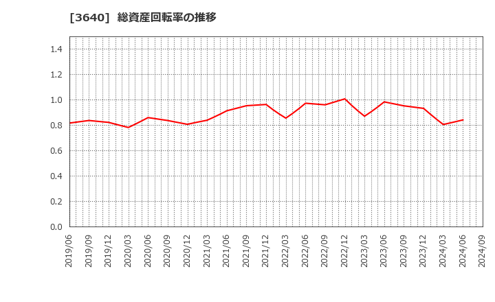 3640 (株)電算: 総資産回転率の推移