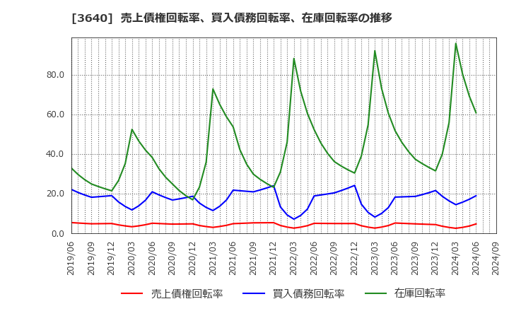 3640 (株)電算: 売上債権回転率、買入債務回転率、在庫回転率の推移