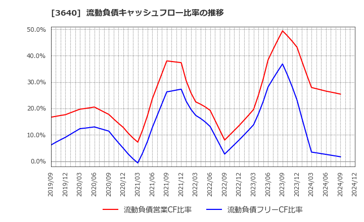 3640 (株)電算: 流動負債キャッシュフロー比率の推移