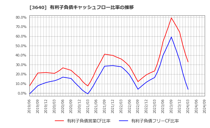 3640 (株)電算: 有利子負債キャッシュフロー比率の推移