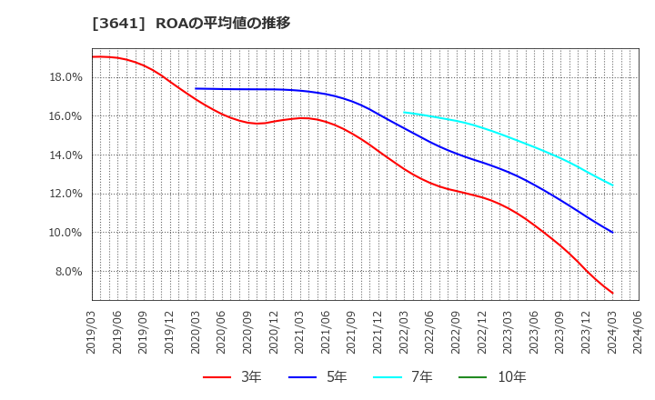 3641 (株)パピレス: ROAの平均値の推移