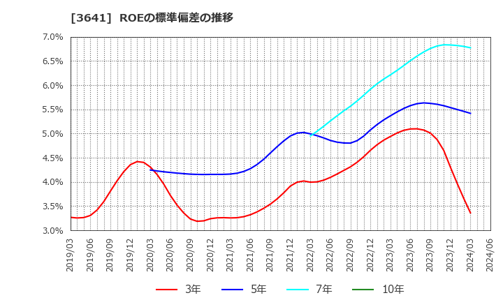 3641 (株)パピレス: ROEの標準偏差の推移