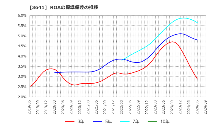 3641 (株)パピレス: ROAの標準偏差の推移