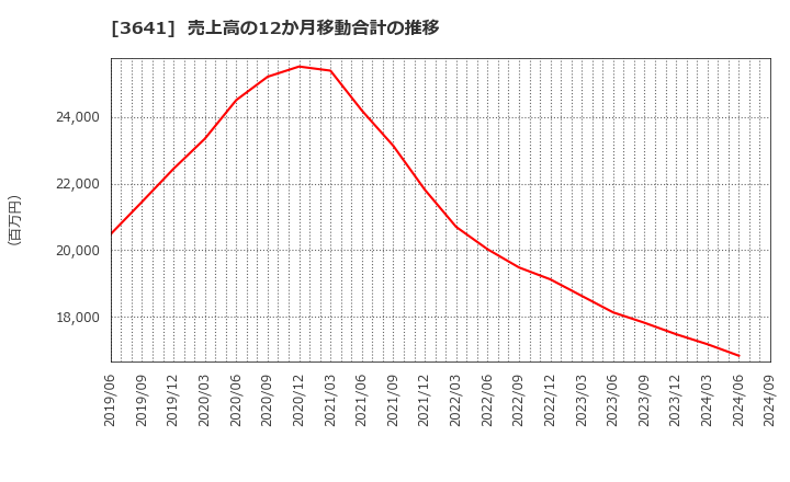 3641 (株)パピレス: 売上高の12か月移動合計の推移