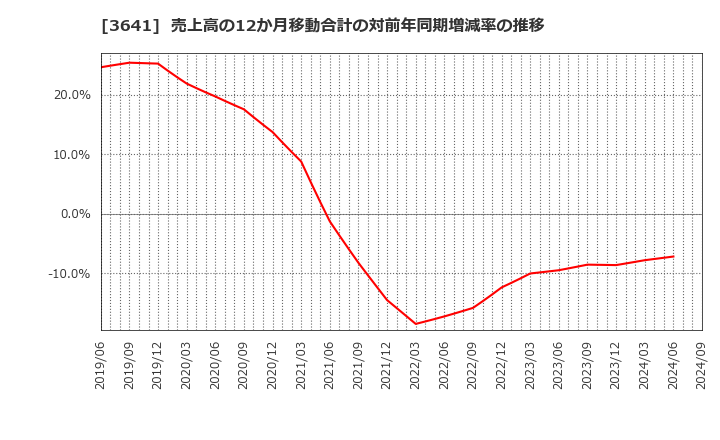 3641 (株)パピレス: 売上高の12か月移動合計の対前年同期増減率の推移