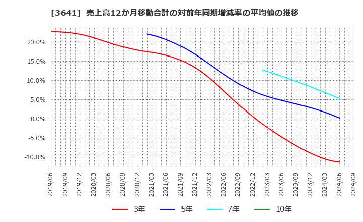 3641 (株)パピレス: 売上高12か月移動合計の対前年同期増減率の平均値の推移