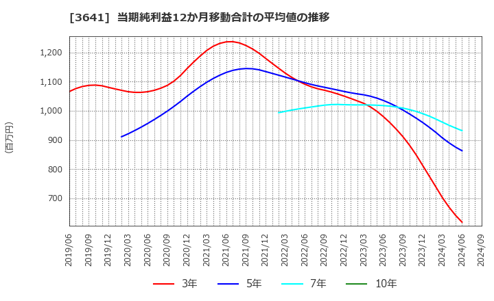 3641 (株)パピレス: 当期純利益12か月移動合計の平均値の推移