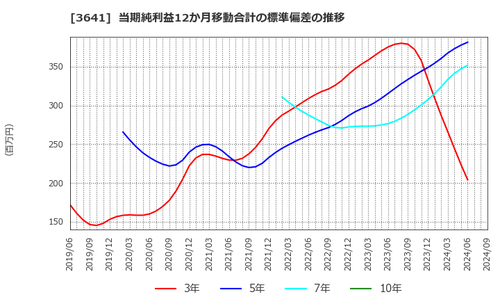 3641 (株)パピレス: 当期純利益12か月移動合計の標準偏差の推移