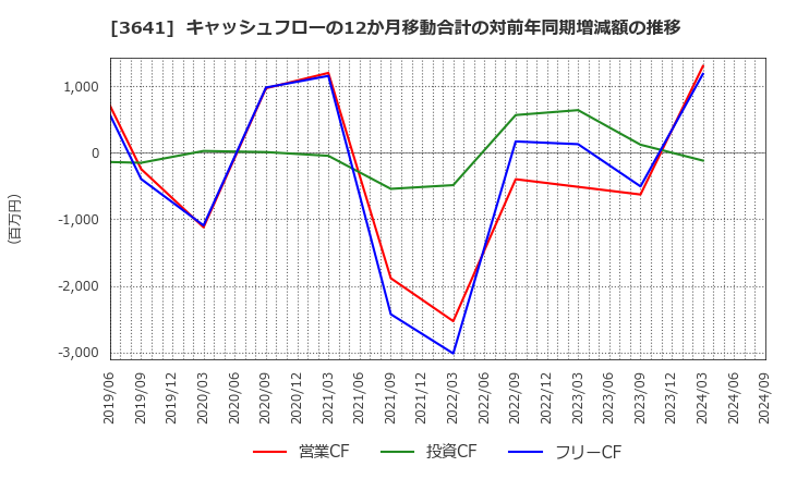 3641 (株)パピレス: キャッシュフローの12か月移動合計の対前年同期増減額の推移