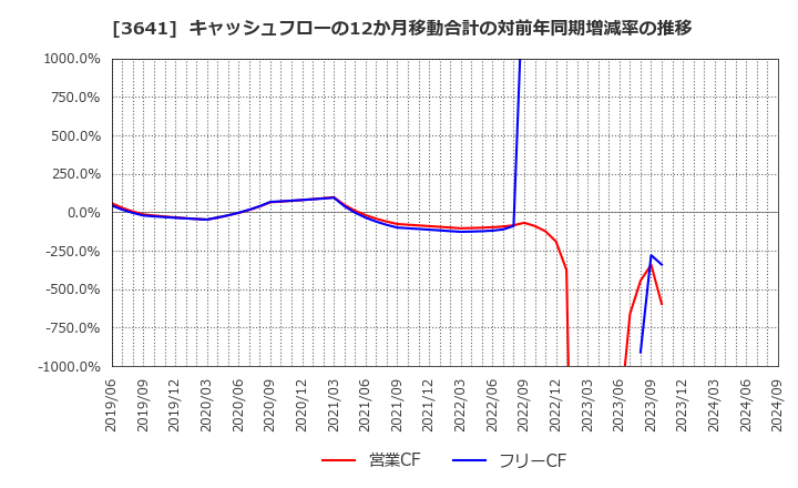 3641 (株)パピレス: キャッシュフローの12か月移動合計の対前年同期増減率の推移