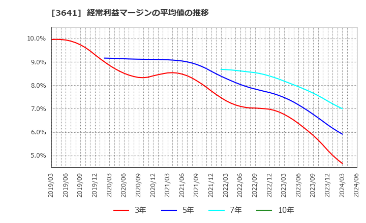 3641 (株)パピレス: 経常利益マージンの平均値の推移