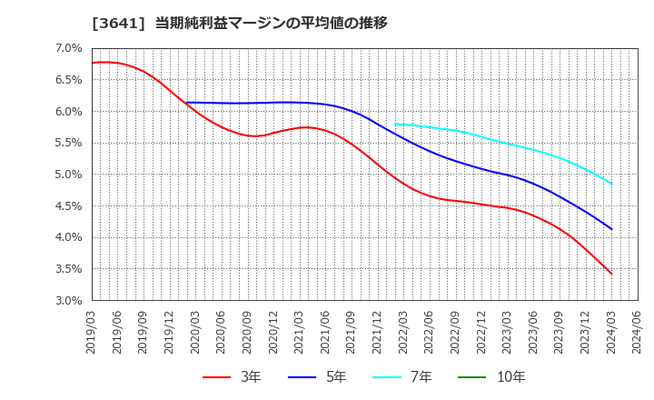 3641 (株)パピレス: 当期純利益マージンの平均値の推移