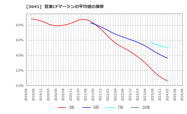 3641 (株)パピレス: 営業CFマージンの平均値の推移