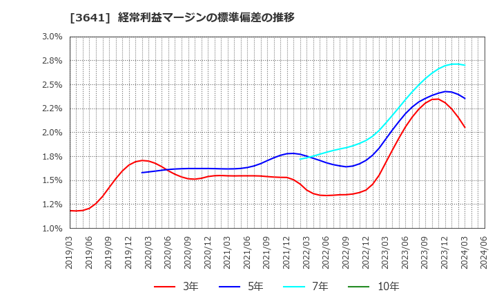 3641 (株)パピレス: 経常利益マージンの標準偏差の推移