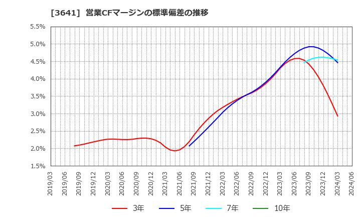 3641 (株)パピレス: 営業CFマージンの標準偏差の推移