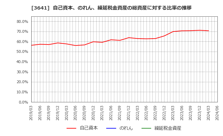 3641 (株)パピレス: 自己資本、のれん、繰延税金資産の総資産に対する比率の推移