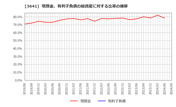 3641 (株)パピレス: 現預金、有利子負債の総資産に対する比率の推移