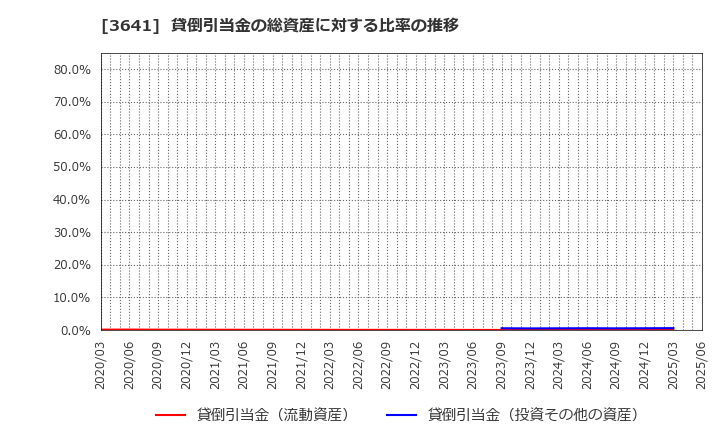 3641 (株)パピレス: 貸倒引当金の総資産に対する比率の推移