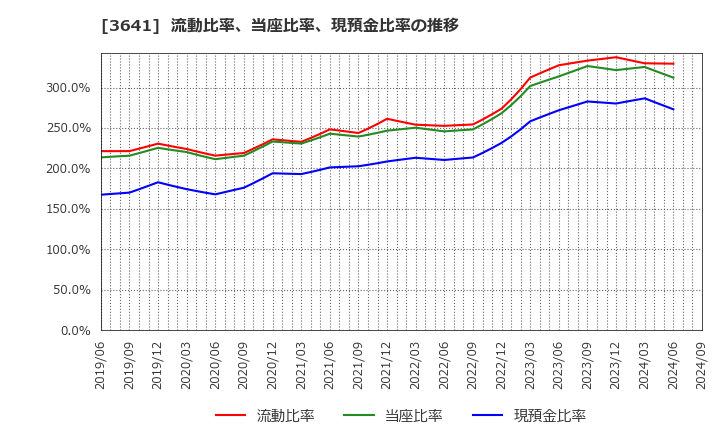 3641 (株)パピレス: 流動比率、当座比率、現預金比率の推移