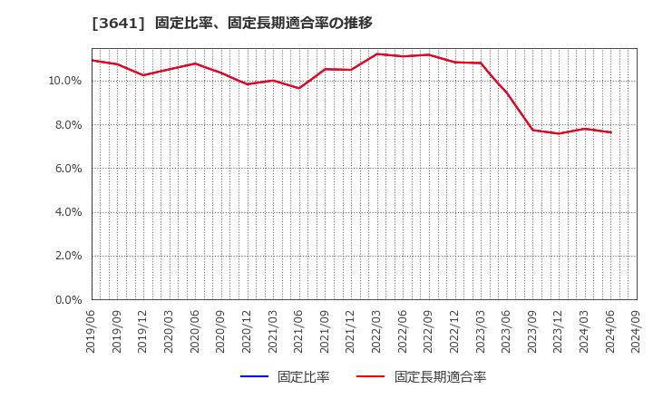 3641 (株)パピレス: 固定比率、固定長期適合率の推移