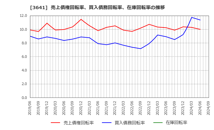 3641 (株)パピレス: 売上債権回転率、買入債務回転率、在庫回転率の推移