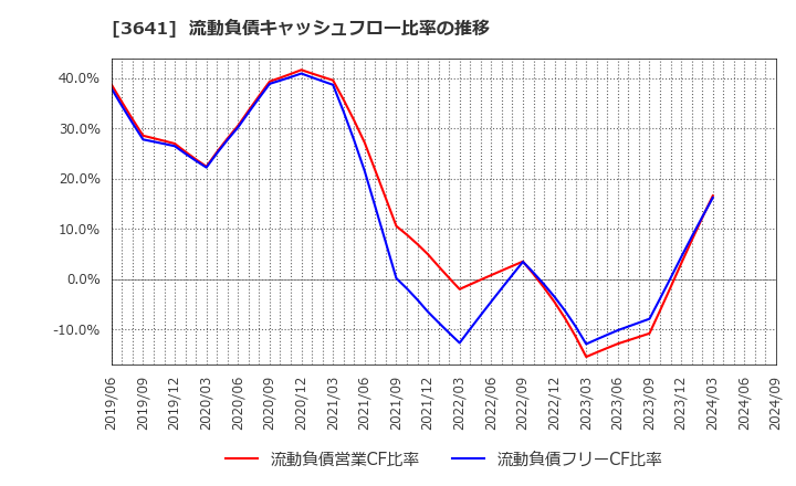 3641 (株)パピレス: 流動負債キャッシュフロー比率の推移