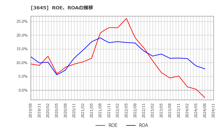 3645 (株)メディカルネット: ROE、ROAの推移