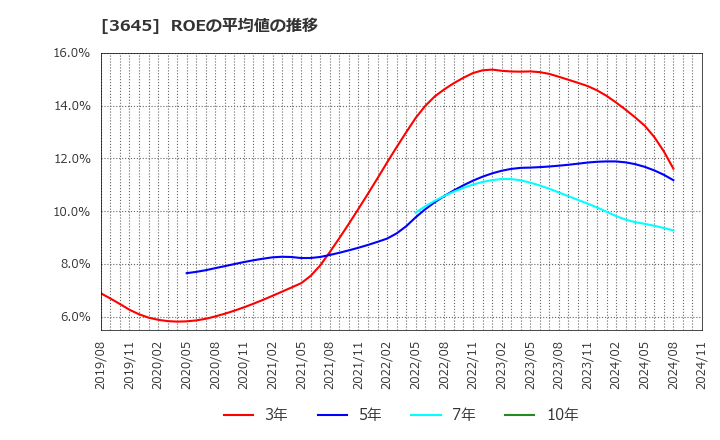 3645 (株)メディカルネット: ROEの平均値の推移