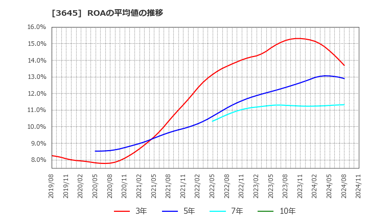 3645 (株)メディカルネット: ROAの平均値の推移