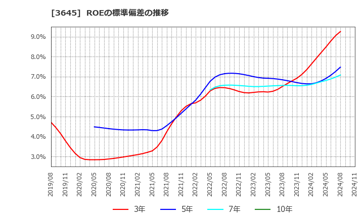 3645 (株)メディカルネット: ROEの標準偏差の推移