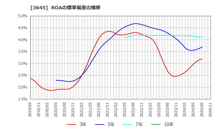 3645 (株)メディカルネット: ROAの標準偏差の推移