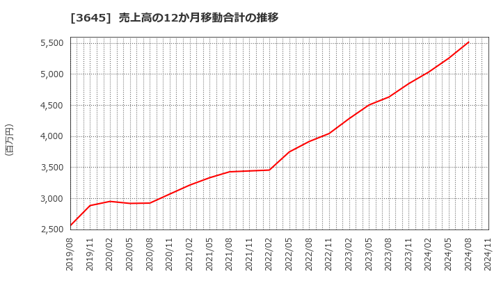 3645 (株)メディカルネット: 売上高の12か月移動合計の推移