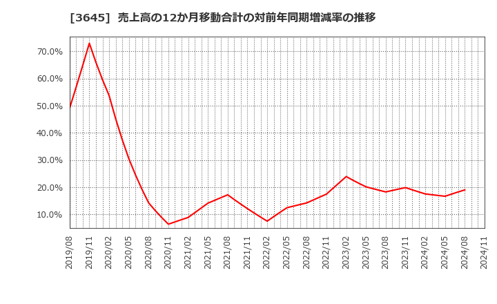 3645 (株)メディカルネット: 売上高の12か月移動合計の対前年同期増減率の推移