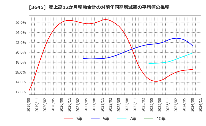 3645 (株)メディカルネット: 売上高12か月移動合計の対前年同期増減率の平均値の推移