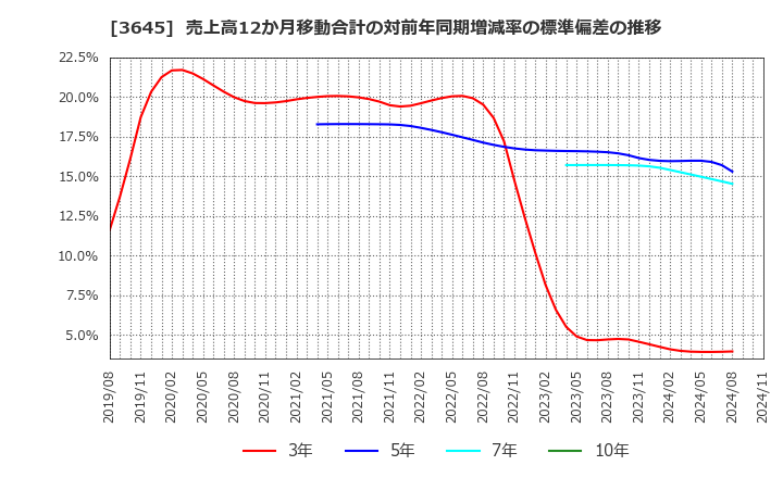 3645 (株)メディカルネット: 売上高12か月移動合計の対前年同期増減率の標準偏差の推移