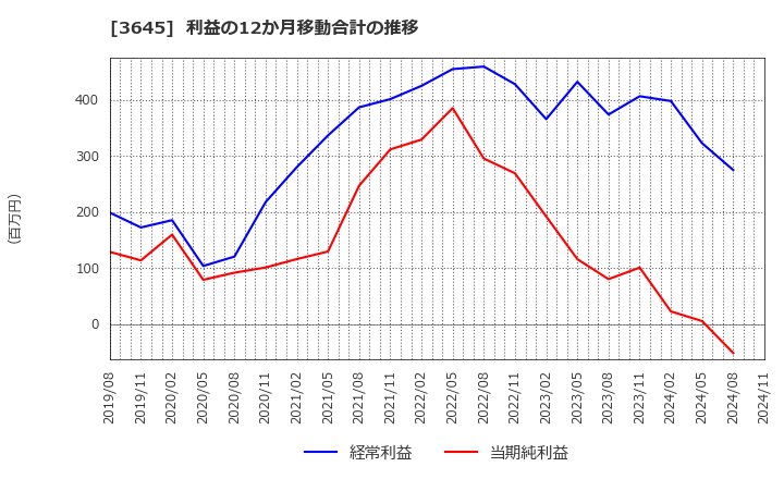 3645 (株)メディカルネット: 利益の12か月移動合計の推移