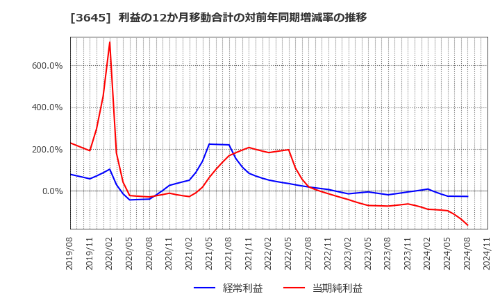 3645 (株)メディカルネット: 利益の12か月移動合計の対前年同期増減率の推移