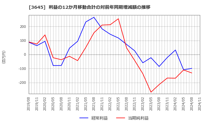 3645 (株)メディカルネット: 利益の12か月移動合計の対前年同期増減額の推移