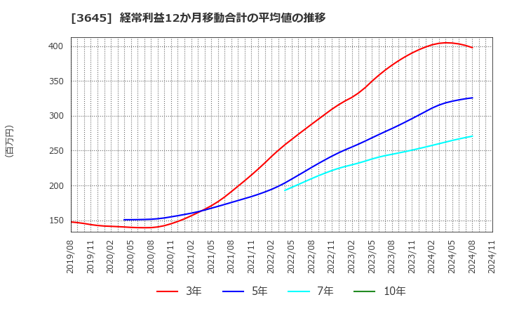 3645 (株)メディカルネット: 経常利益12か月移動合計の平均値の推移