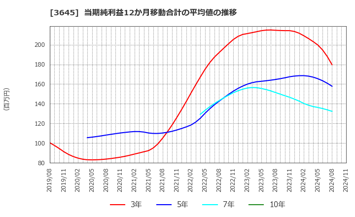 3645 (株)メディカルネット: 当期純利益12か月移動合計の平均値の推移