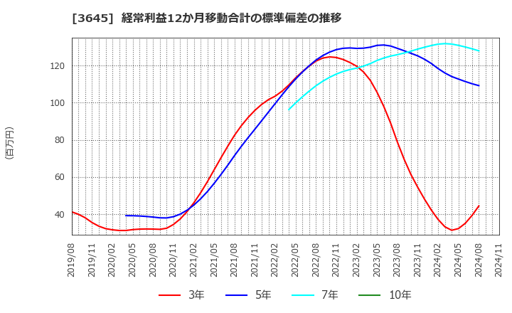 3645 (株)メディカルネット: 経常利益12か月移動合計の標準偏差の推移